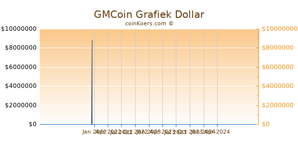 GMCoin Grafiek 1 Jaar