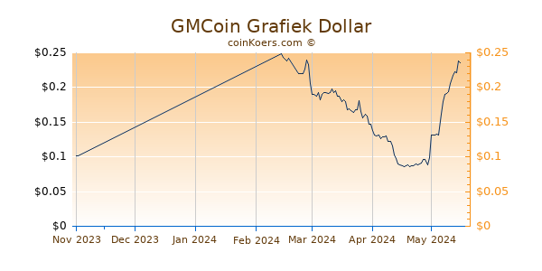 GMCoin Chart 3 Monate