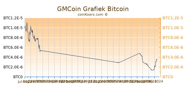 GMCoin Grafiek 6 Maanden