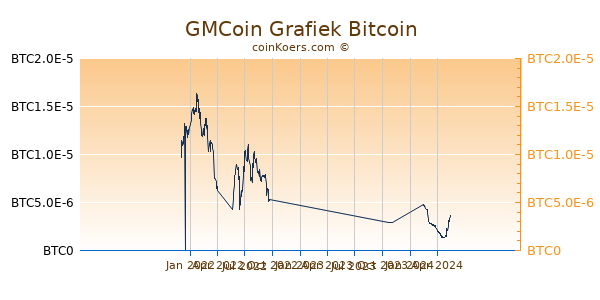 GMCoin Grafiek 1 Jaar