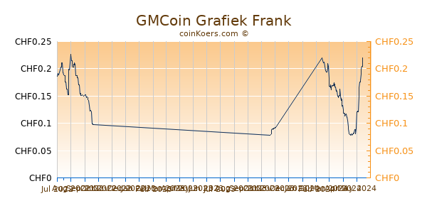 GMCoin Grafiek 6 Maanden