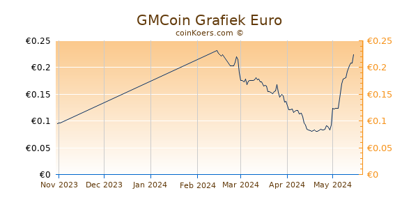 GMCoin Grafiek 3 Maanden