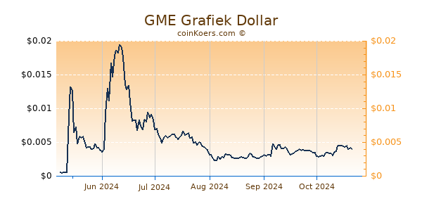 GME Grafiek 6 Maanden