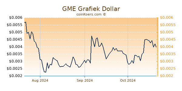 GME Chart 3 Monate