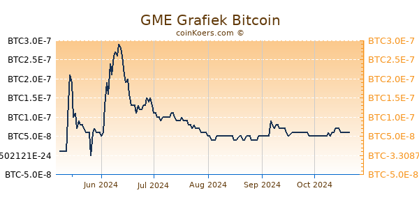 GME Grafiek 6 Maanden