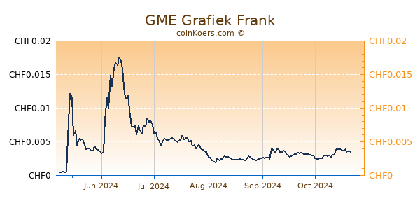 GME Grafiek 6 Maanden