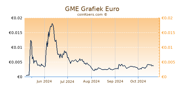 GME Grafiek 6 Maanden