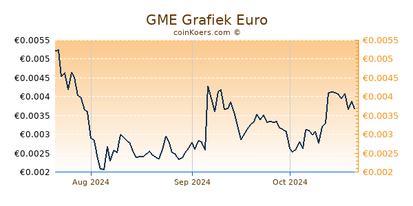 GME Grafiek 3 Maanden