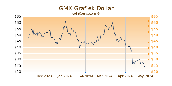 GMX Grafiek 6 Maanden