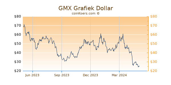 GMX Grafiek 1 Jaar