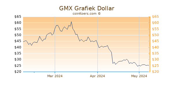 GMX Chart 3 Monate