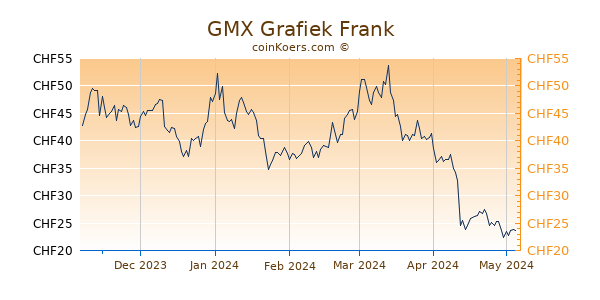 GMX Grafiek 6 Maanden