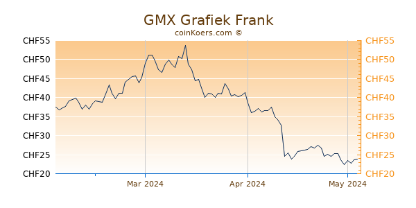 GMX Grafiek 3 Maanden