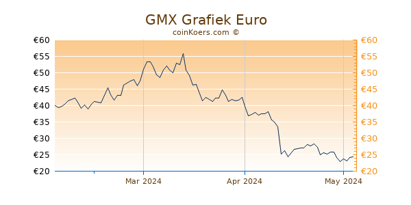 GMX Grafiek 3 Maanden
