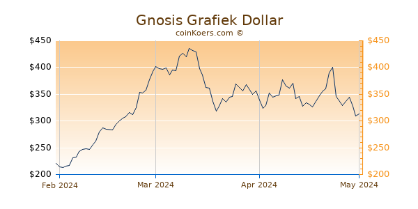 Gnosis Chart 3 Monate