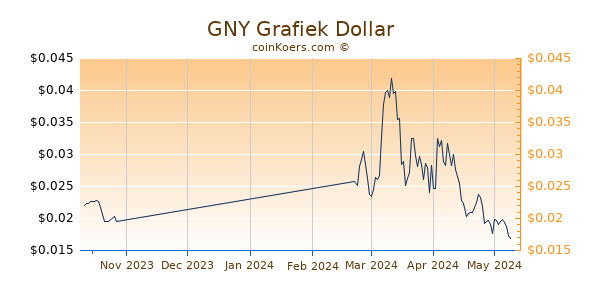 GNY Chart 3 Monate