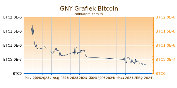 GNY Grafiek 6 Maanden