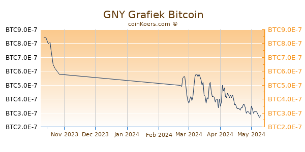 GNY Grafiek 3 Maanden