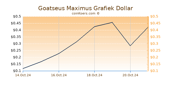 Goatseus Maximus Grafiek 6 Maanden