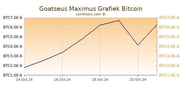 Goatseus Maximus Grafiek 6 Maanden