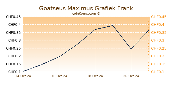 Goatseus Maximus Grafiek 6 Maanden