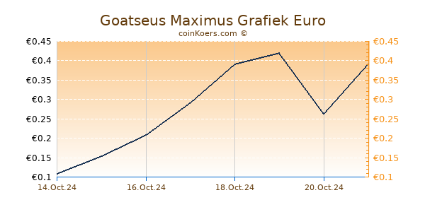 Goatseus Maximus Grafiek 6 Maanden