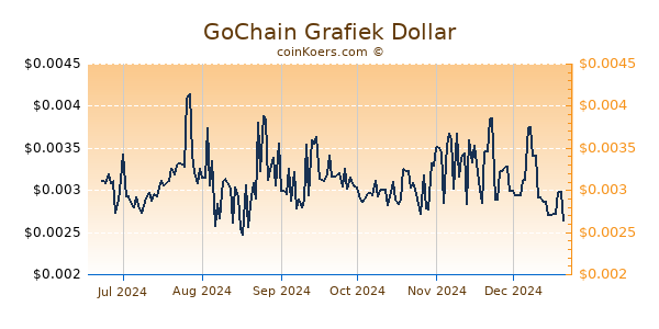 GoChain Grafiek 6 Maanden