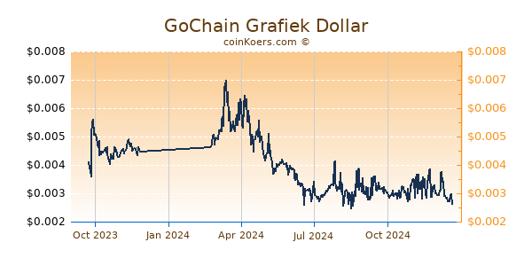 GoChain Grafiek 1 Jaar