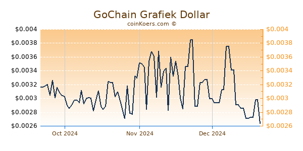 GoChain Chart 3 Monate