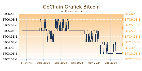 GoChain Grafiek 6 Maanden