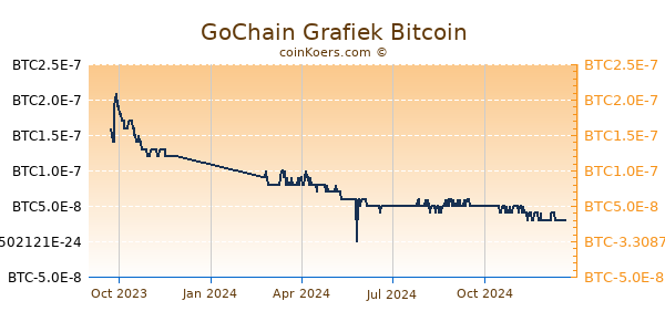 GoChain Grafiek 1 Jaar