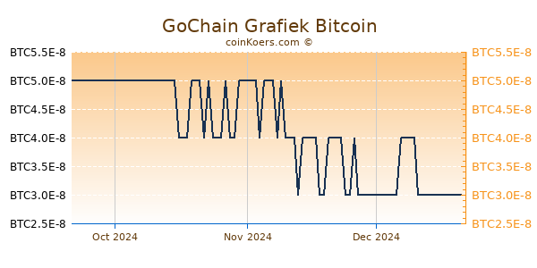 GoChain Grafiek 3 Maanden