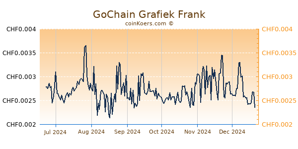 GoChain Grafiek 6 Maanden