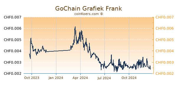 GoChain Grafiek 1 Jaar