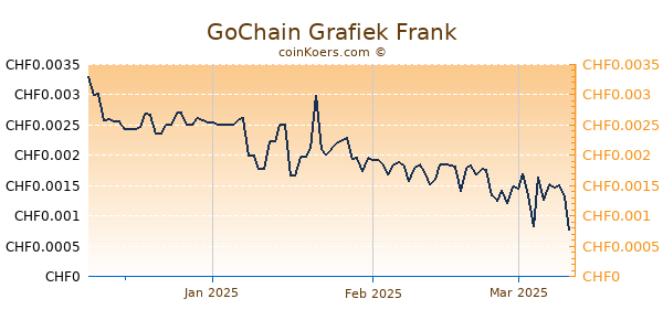 GoChain Grafiek 3 Maanden