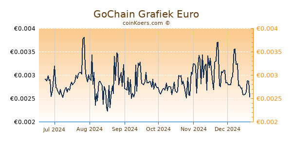 GoChain Grafiek 6 Maanden