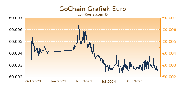 GoChain Grafiek 1 Jaar