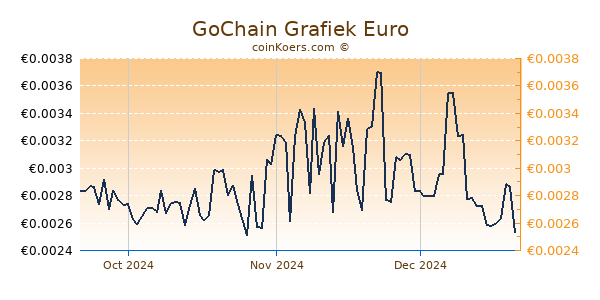 GoChain Grafiek 3 Maanden