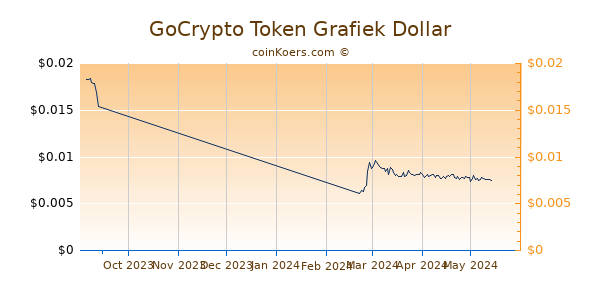 GoCrypto Token Chart 3 Monate