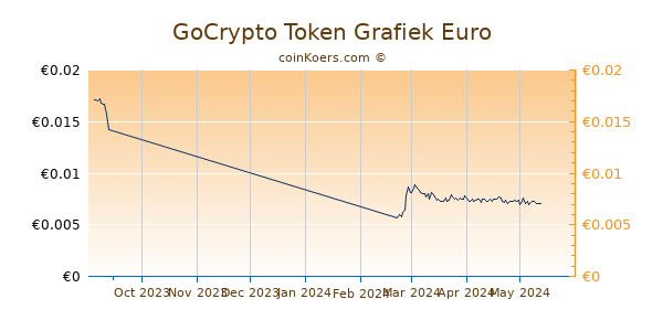 GoCrypto Token Grafiek 3 Maanden