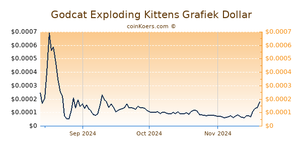 Godcat Exploding Kittens Grafiek 1 Jaar