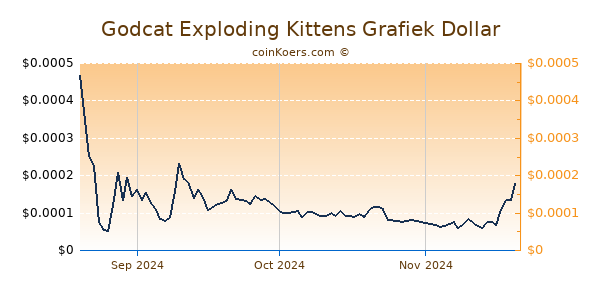 Godcat Exploding Kittens Chart 3 Monate