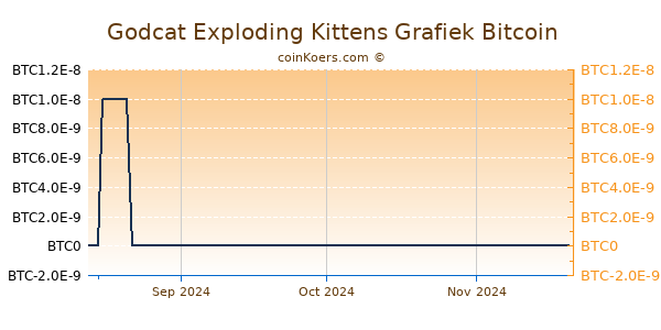 Godcat Exploding Kittens Grafiek 6 Maanden