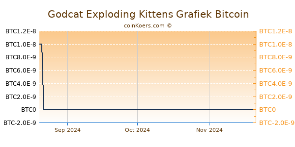 Godcat Exploding Kittens Grafiek 3 Maanden