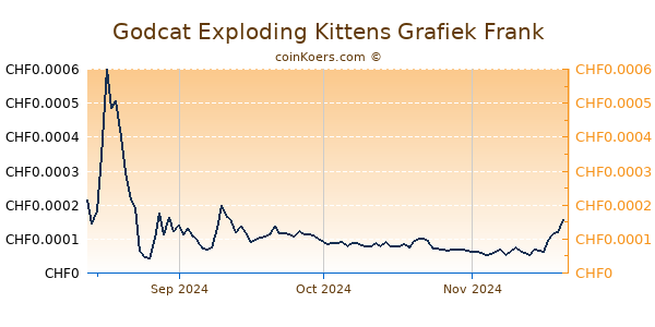 Godcat Exploding Kittens Grafiek 6 Maanden