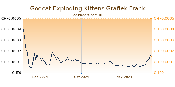 Godcat Exploding Kittens Grafiek 3 Maanden