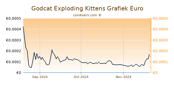 Godcat Exploding Kittens Grafiek 3 Maanden