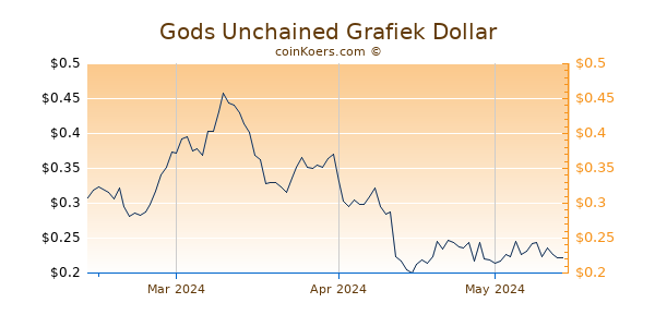 Gods Unchained Chart 3 Monate