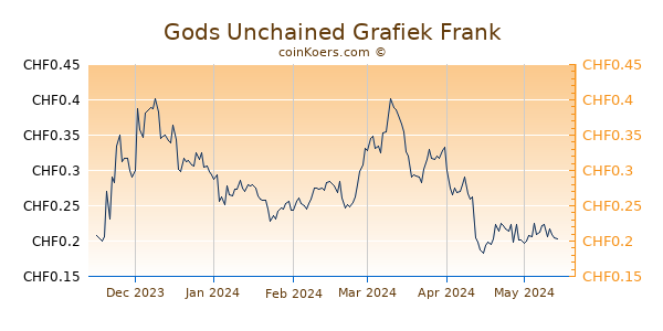 Gods Unchained Grafiek 6 Maanden