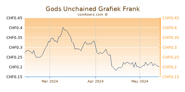 Gods Unchained Grafiek 3 Maanden